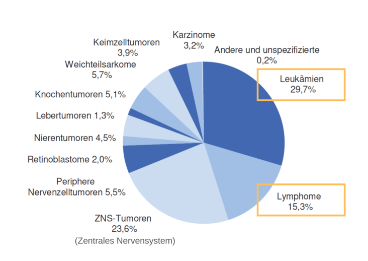 Leukämie im Kindersalter