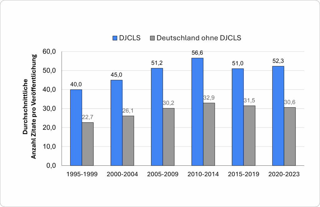 Durchschnittliche Anzahl Zitate pro Veröffentlichung (DJCLS / Deutschland ohne DJCLS)